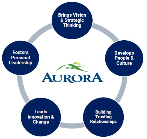 Leadership competency framework wheel, with Aurora logo in the middle and 5 circles around, describing each bucket previously described
