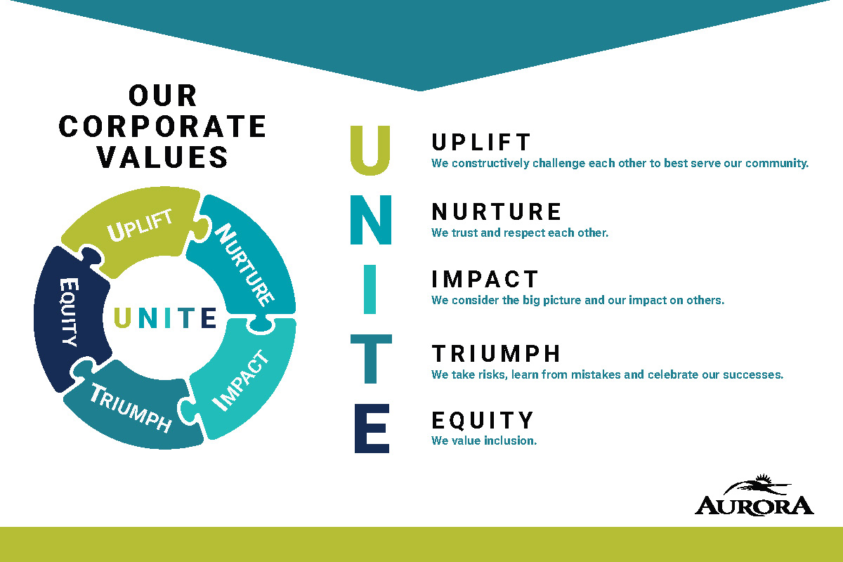 Card displaying our corporate value Postcard image with description of all our values and a circular puzzle, with a value in each piece and the UNITE in the middle