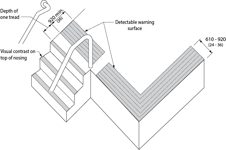 Design criteria for detectable warning surfaces at an elevated platform.  Shows a 3 dimensional view of a platform with 3 steps and handrails, the platform edge perimeter and in front of the stairs is a detectable warning surfaces. Dimensions and requirements are noted in design requirements.