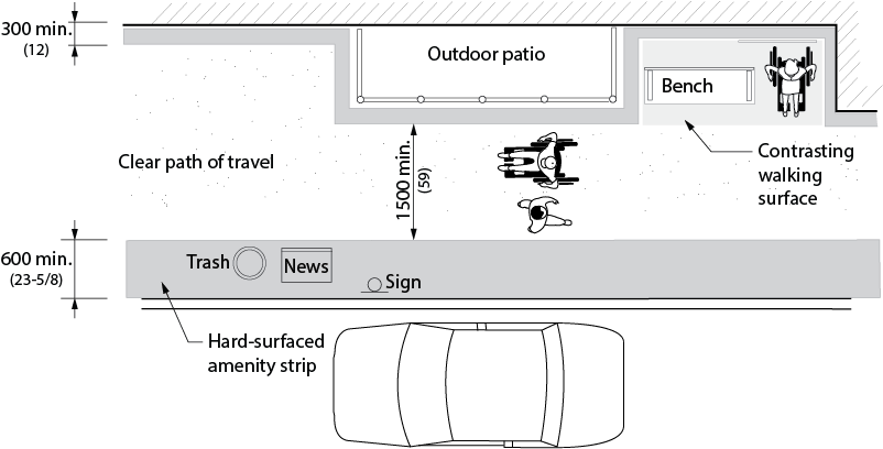 Design criteria for streetscapes. A roadway is adjacent to a walkway with a hard surfaced amenity strip between them. An outdoor patio as well as some public seating spaces are shown adjacent to the path of travel. A contrasting surface defines the edges of the path, the amenity strip, and the public seating area. Dimensions and other criteria are stated within the design requirement text.