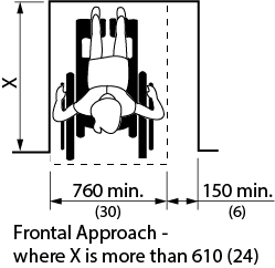Design criteria for frontal approach. Shows the top view of a person in a wheelchair within alcove with the dimensions of minimum 760 millimeters in length, plus an additional length clear space of 150 millimeters and depth of “x”, where “x” equals more than 610 millimeters.
