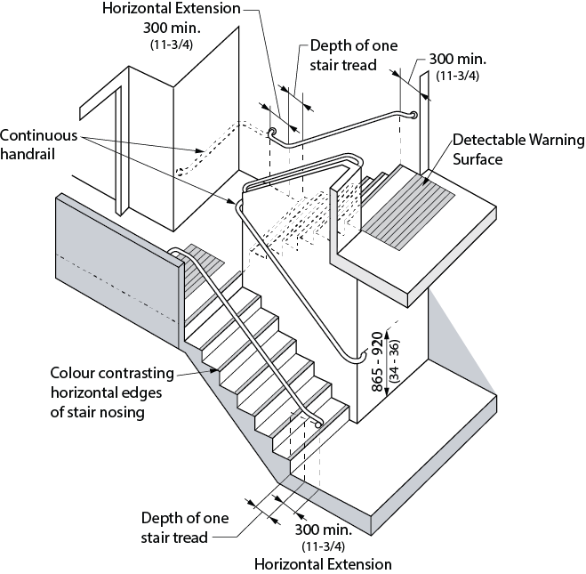 Design criteria for stair design criteria. Shows a 3 dimensional view of a flight of stairs with 3 floors, the top and bottom are empty and the middle floor has a doorway. The stairs have handrails on both sides mounted at a height of 865 – 920 millimeters, the interior handrail is continuous, and the outside handrails terminate back into the wall. The outside handrails extend past the stairs by 300 millimeters at the top and 300 millimeters plus the depth of 1 stair tread at the bottom. There is a detectable warning surface before the top of each individual run of stairs.